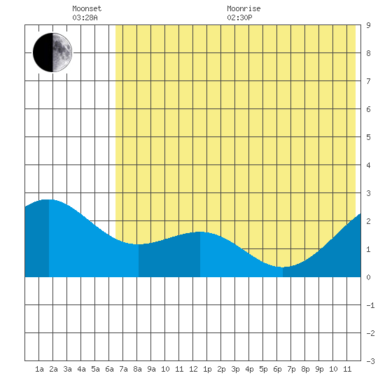 English Bay tide chart for Thursday, June 13, 2024