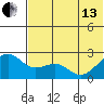 English Bay tide chart for Thursday, June 13, 2024
