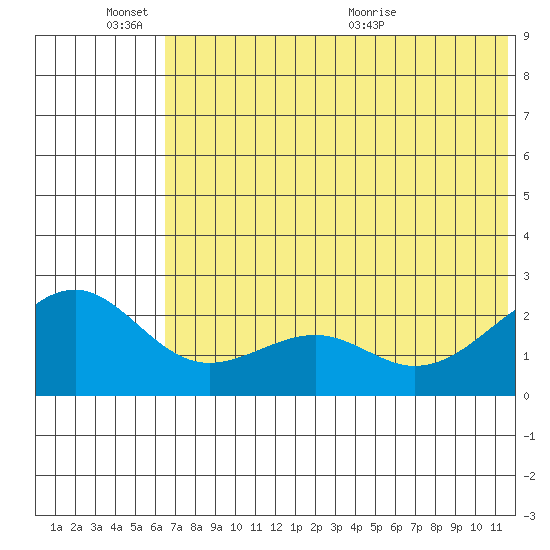 English Bay tide chart for Friday, June 14, 2024
