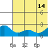 English Bay tide chart for Friday, June 14, 2024