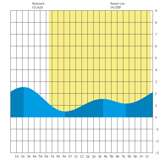 English Bay tide chart for Saturday, June 15, 2024