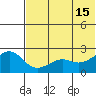 English Bay tide chart for Saturday, June 15, 2024