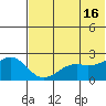 English Bay tide chart for Sunday, June 16, 2024