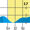 English Bay tide chart for Monday, June 17, 2024