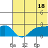 English Bay tide chart for Tuesday, June 18, 2024