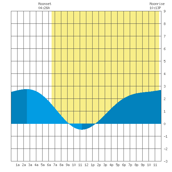 English Bay tide chart for Wednesday, June 19, 2024