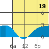 English Bay tide chart for Wednesday, June 19, 2024