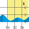 English Bay tide chart for Saturday, June 1, 2024
