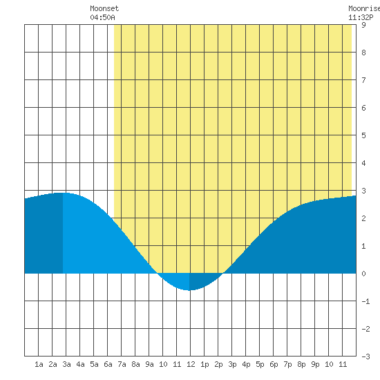 English Bay tide chart for Thursday, June 20, 2024