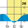 English Bay tide chart for Thursday, June 20, 2024
