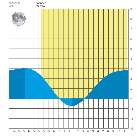 English Bay tide chart for Friday, June 21, 2024