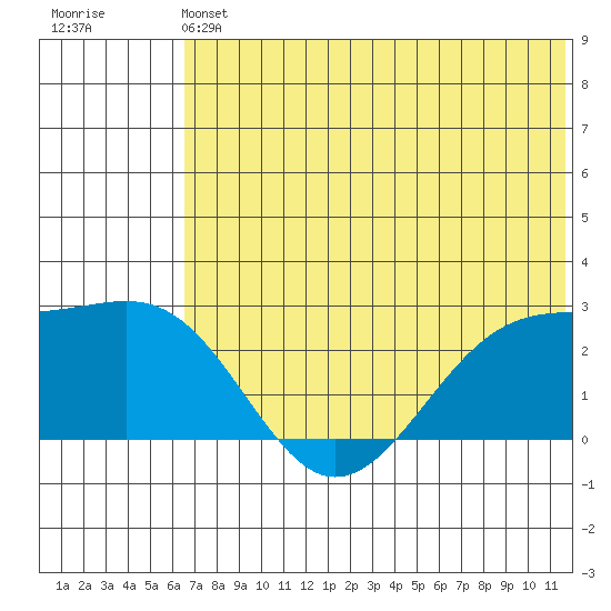 English Bay tide chart for Saturday, June 22, 2024