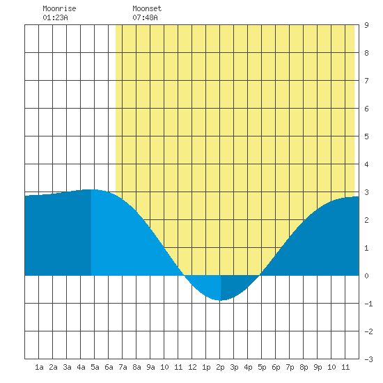 English Bay tide chart for Sunday, June 23, 2024