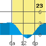 English Bay tide chart for Sunday, June 23, 2024