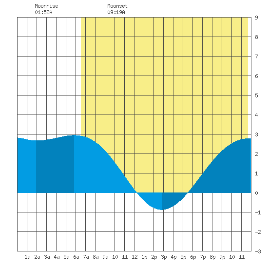 English Bay tide chart for Monday, June 24, 2024