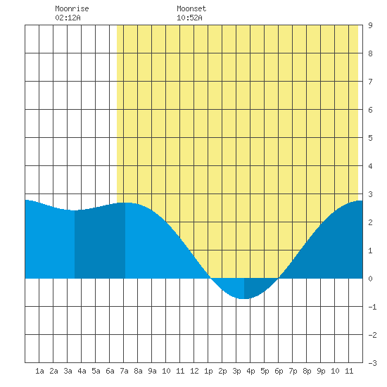 English Bay tide chart for Tuesday, June 25, 2024