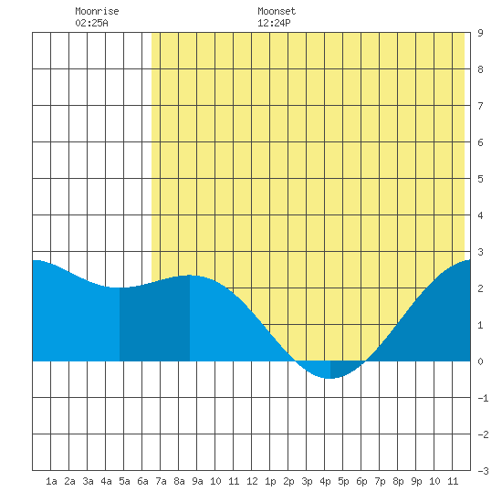 English Bay tide chart for Wednesday, June 26, 2024