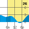 English Bay tide chart for Wednesday, June 26, 2024