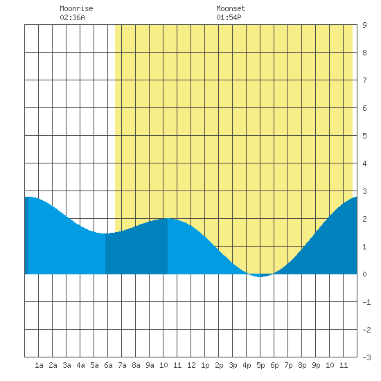 English Bay tide chart for Thursday, June 27, 2024