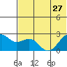 English Bay tide chart for Thursday, June 27, 2024