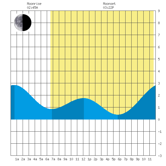 English Bay tide chart for Friday, June 28, 2024