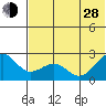 English Bay tide chart for Friday, June 28, 2024