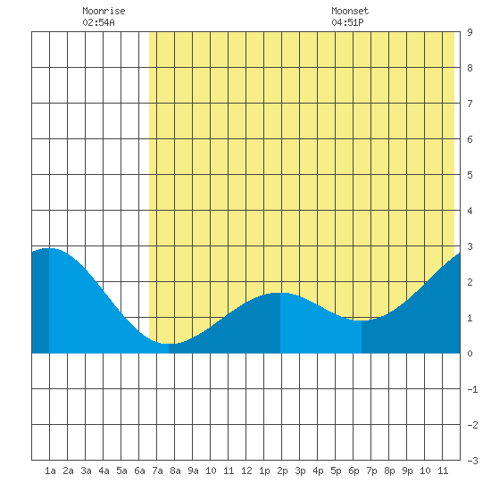 English Bay tide chart for Saturday, June 29, 2024
