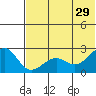English Bay tide chart for Saturday, June 29, 2024