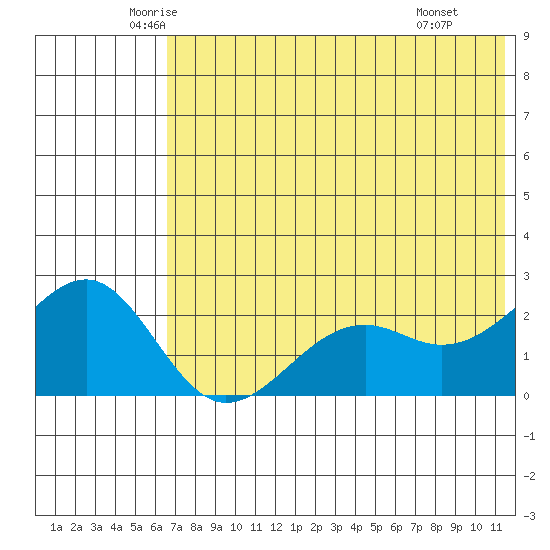 English Bay tide chart for Sunday, June 2, 2024