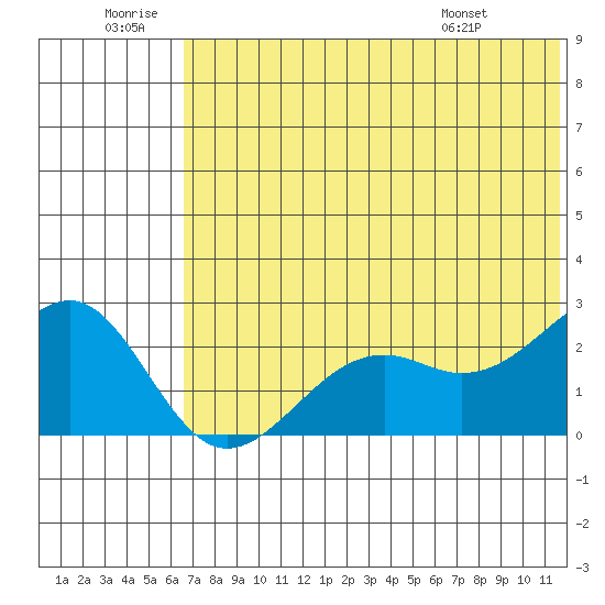 English Bay tide chart for Sunday, June 30, 2024