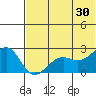 English Bay tide chart for Sunday, June 30, 2024