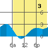 English Bay tide chart for Monday, June 3, 2024
