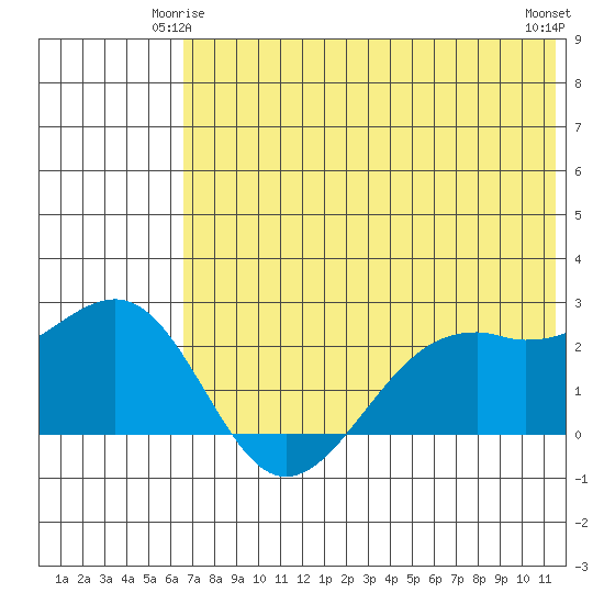 English Bay tide chart for Tuesday, June 4, 2024
