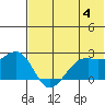English Bay tide chart for Tuesday, June 4, 2024