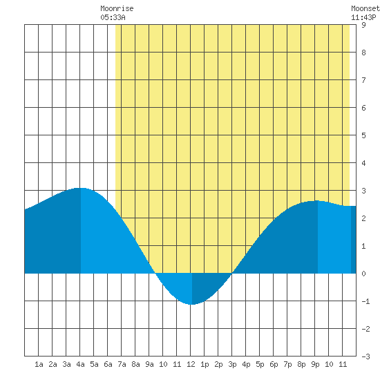 English Bay tide chart for Wednesday, June 5, 2024