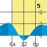 English Bay tide chart for Wednesday, June 5, 2024