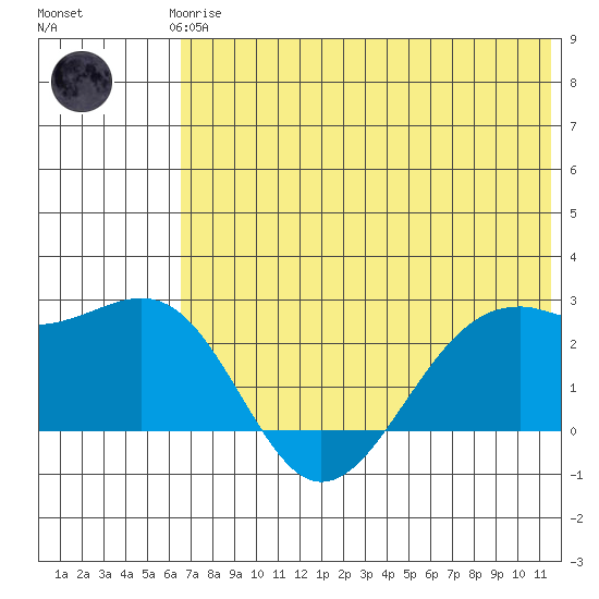 English Bay tide chart for Thursday, June 6, 2024