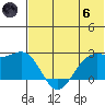 English Bay tide chart for Thursday, June 6, 2024