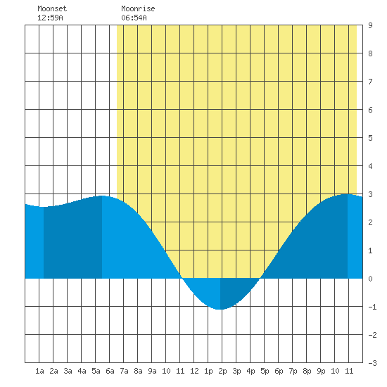 English Bay tide chart for Friday, June 7, 2024