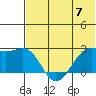 English Bay tide chart for Friday, June 7, 2024