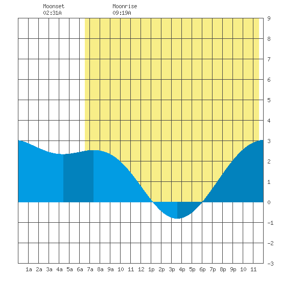 English Bay tide chart for Sunday, June 9, 2024