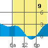 English Bay tide chart for Sunday, June 9, 2024