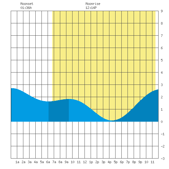 English Bay tide chart for Wednesday, July 10, 2024