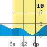 English Bay tide chart for Wednesday, July 10, 2024