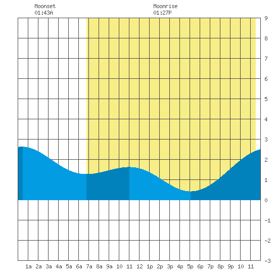 English Bay tide chart for Thursday, July 11, 2024