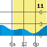 English Bay tide chart for Thursday, July 11, 2024