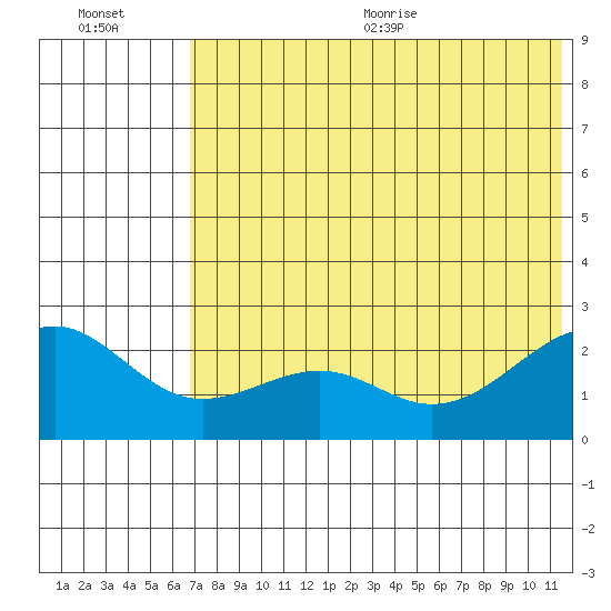 English Bay tide chart for Friday, July 12, 2024