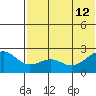 English Bay tide chart for Friday, July 12, 2024