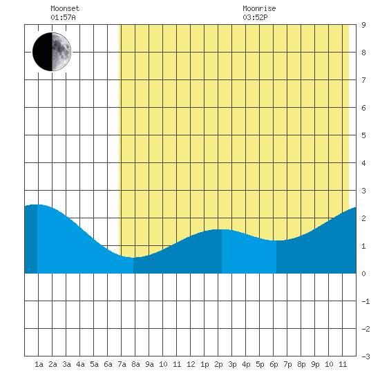English Bay tide chart for Saturday, July 13, 2024