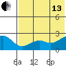 English Bay tide chart for Saturday, July 13, 2024
